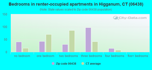 Bedrooms in renter-occupied apartments in Higganum, CT (06438) 