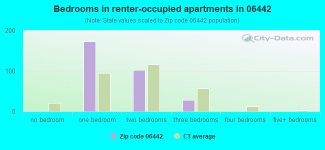 Bedrooms in renter-occupied apartments in 06442 