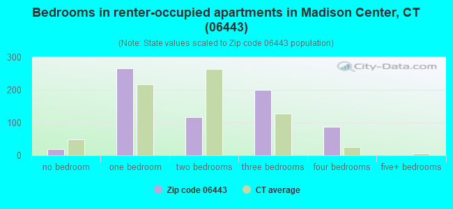 Bedrooms in renter-occupied apartments in Madison Center, CT (06443) 