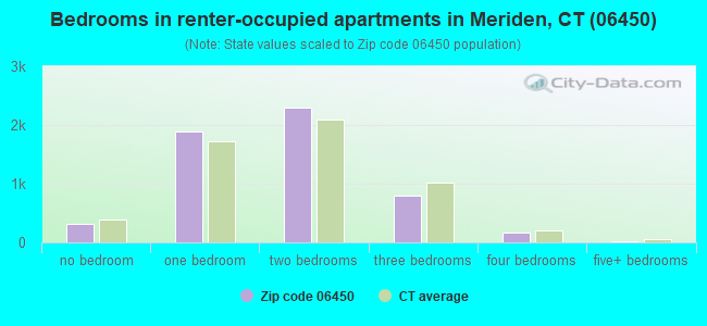 Bedrooms in renter-occupied apartments in Meriden, CT (06450) 