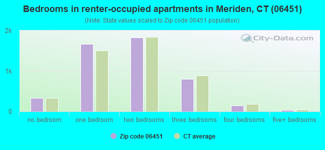 Bedrooms in renter-occupied apartments in Meriden, CT (06451) 