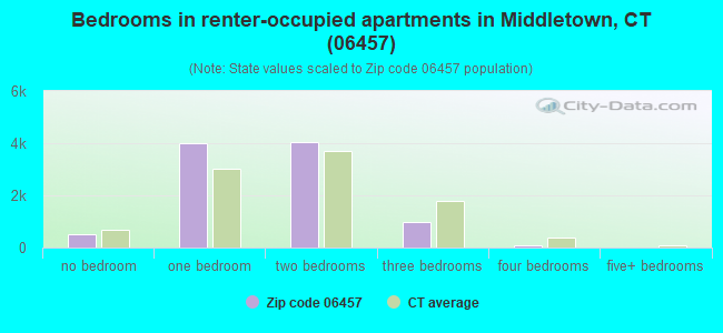 Bedrooms in renter-occupied apartments in Middletown, CT (06457) 