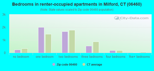Bedrooms in renter-occupied apartments in Milford, CT (06460) 