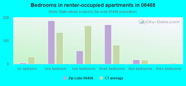 Bedrooms in renter-occupied apartments in 06468 