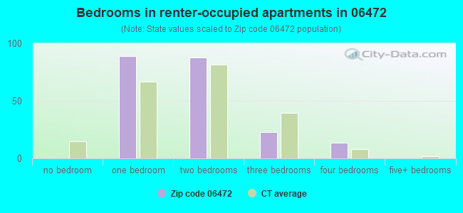 Bedrooms in renter-occupied apartments in 06472 