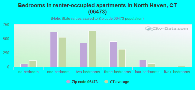 Bedrooms in renter-occupied apartments in North Haven, CT (06473) 