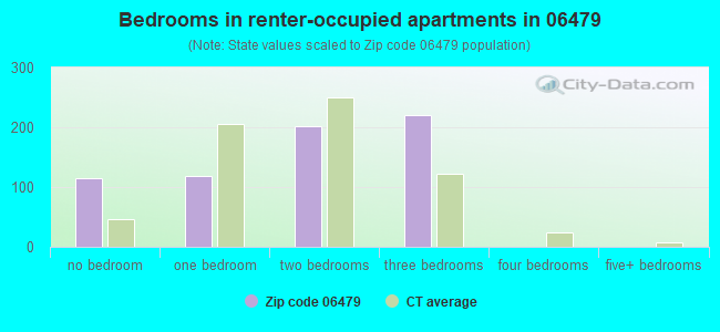 Bedrooms in renter-occupied apartments in 06479 