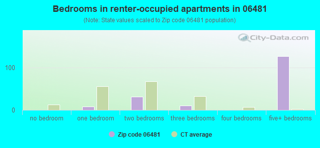 Bedrooms in renter-occupied apartments in 06481 