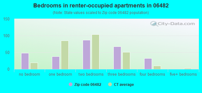 Bedrooms in renter-occupied apartments in 06482 
