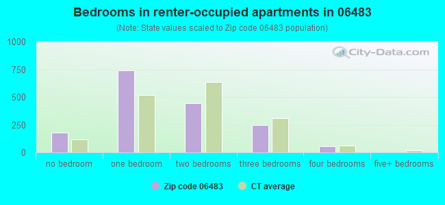 Bedrooms in renter-occupied apartments in 06483 