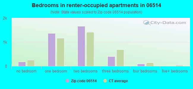 Bedrooms in renter-occupied apartments in 06514 