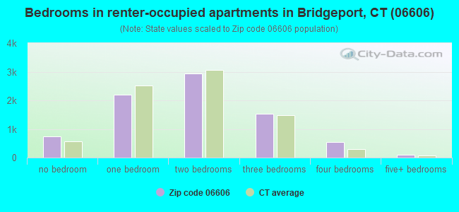 Bedrooms in renter-occupied apartments in Bridgeport, CT (06606) 