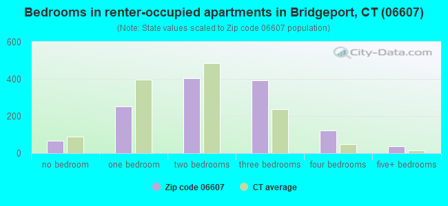 Bedrooms in renter-occupied apartments in Bridgeport, CT (06607) 