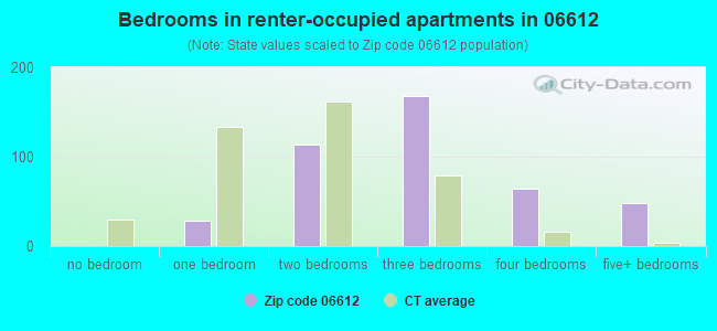 Bedrooms in renter-occupied apartments in 06612 
