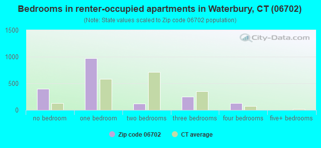 Bedrooms in renter-occupied apartments in Waterbury, CT (06702) 