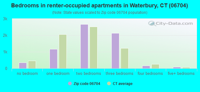 Bedrooms in renter-occupied apartments in Waterbury, CT (06704) 