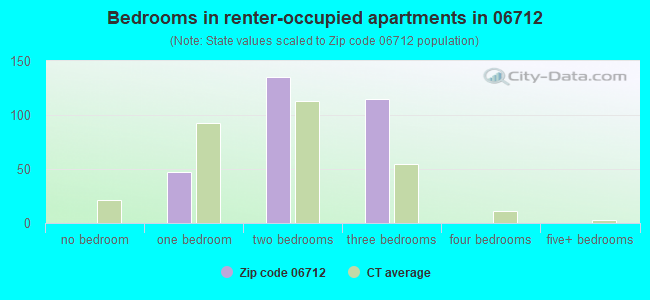 Bedrooms in renter-occupied apartments in 06712 