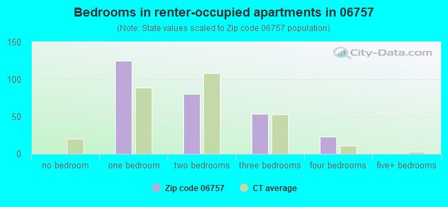 Bedrooms in renter-occupied apartments in 06757 