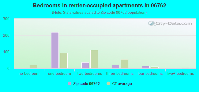 Bedrooms in renter-occupied apartments in 06762 