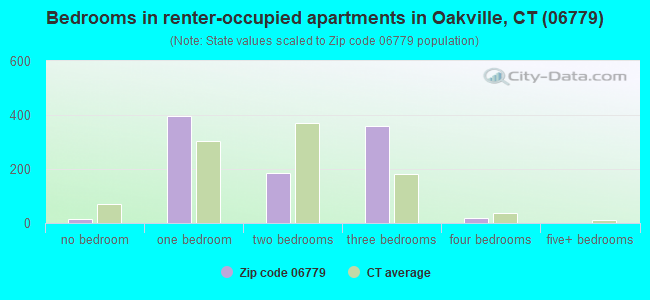 Bedrooms in renter-occupied apartments in Oakville, CT (06779) 