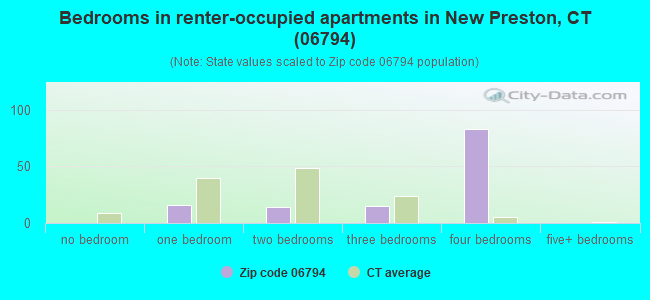Bedrooms in renter-occupied apartments in New Preston, CT (06794) 