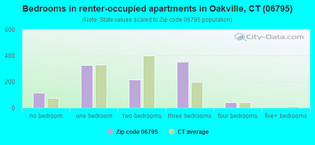 Bedrooms in renter-occupied apartments in Oakville, CT (06795) 