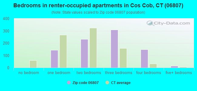 Bedrooms in renter-occupied apartments in Cos Cob, CT (06807) 