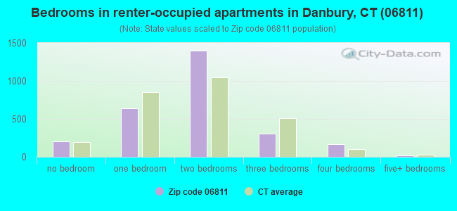 Bedrooms in renter-occupied apartments in Danbury, CT (06811) 