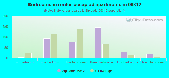Bedrooms in renter-occupied apartments in 06812 