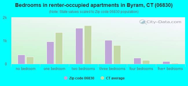 Bedrooms in renter-occupied apartments in Byram, CT (06830) 