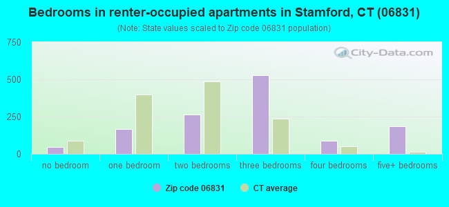 Bedrooms in renter-occupied apartments in Stamford, CT (06831) 