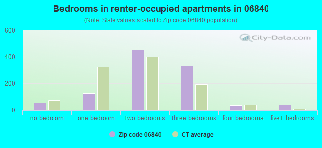 Bedrooms in renter-occupied apartments in 06840 