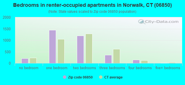 Bedrooms in renter-occupied apartments in Norwalk, CT (06850) 