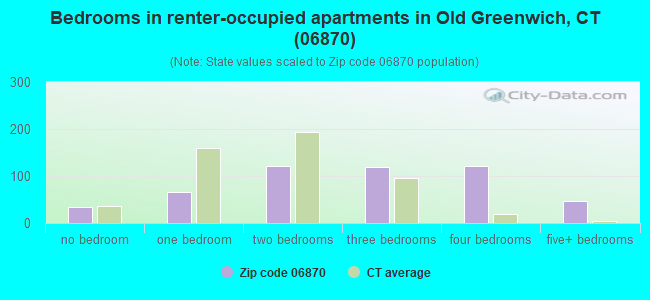 Bedrooms in renter-occupied apartments in Old Greenwich, CT (06870) 