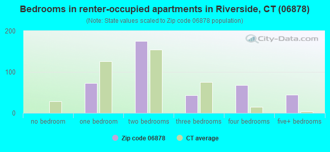 Bedrooms in renter-occupied apartments in Riverside, CT (06878) 