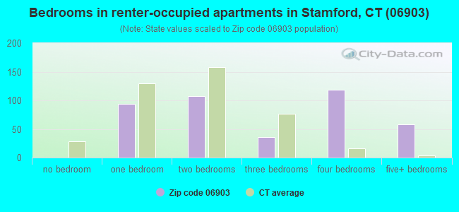 Bedrooms in renter-occupied apartments in Stamford, CT (06903) 