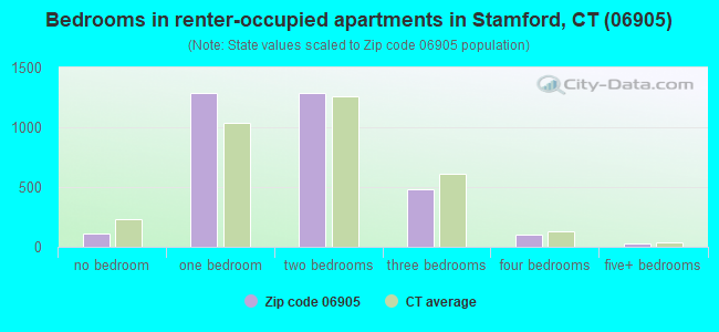 Bedrooms in renter-occupied apartments in Stamford, CT (06905) 