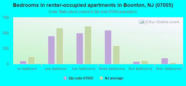 Bedrooms in renter-occupied apartments in Boonton, NJ (07005) 