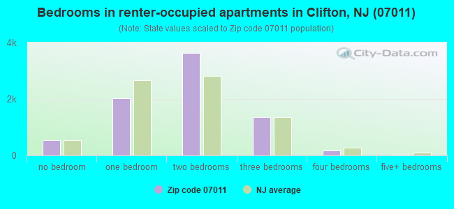 Bedrooms in renter-occupied apartments in Clifton, NJ (07011) 