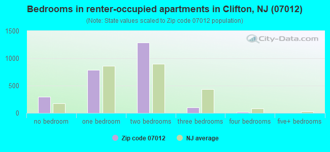 Bedrooms in renter-occupied apartments in Clifton, NJ (07012) 