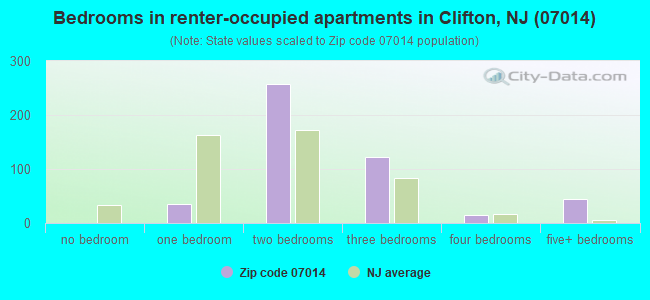 Bedrooms in renter-occupied apartments in Clifton, NJ (07014) 