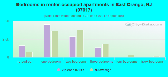 Bedrooms in renter-occupied apartments in East Orange, NJ (07017) 