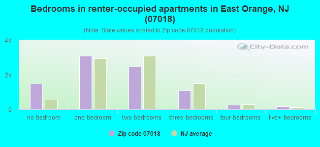 Bedrooms in renter-occupied apartments in East Orange, NJ (07018) 