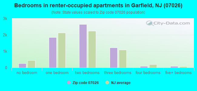 Bedrooms in renter-occupied apartments in Garfield, NJ (07026) 