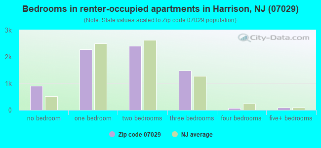 Bedrooms in renter-occupied apartments in Harrison, NJ (07029) 