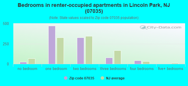 Bedrooms in renter-occupied apartments in Lincoln Park, NJ (07035) 