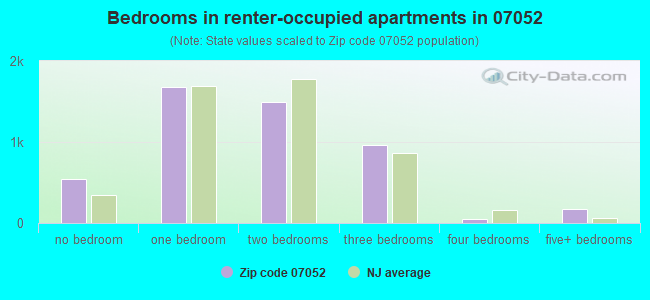 Bedrooms in renter-occupied apartments in 07052 