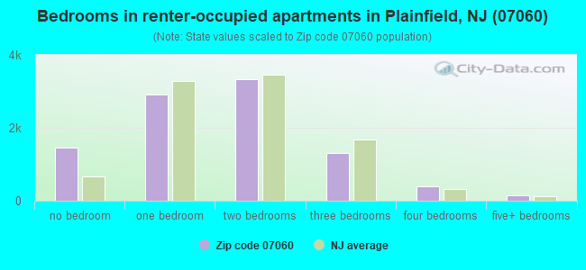 Bedrooms in renter-occupied apartments in Plainfield, NJ (07060) 