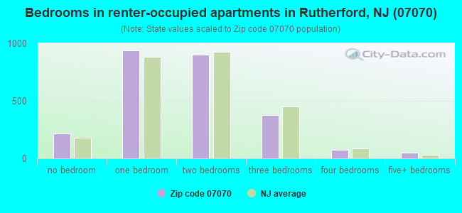 Bedrooms in renter-occupied apartments in Rutherford, NJ (07070) 