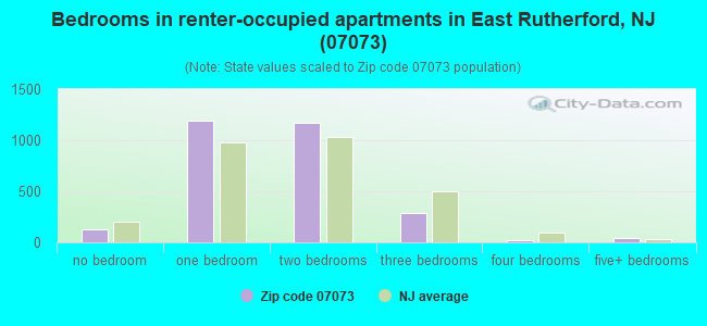 Bedrooms in renter-occupied apartments in East Rutherford, NJ (07073) 
